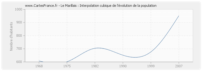 Le Marillais : Interpolation cubique de l'évolution de la population